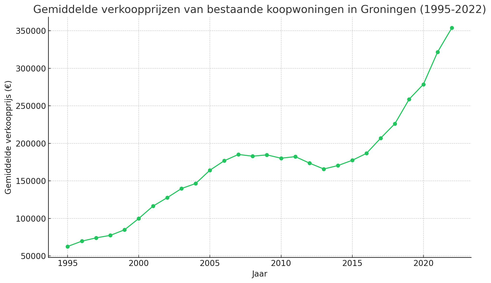 Gemiddelde verkoopprijzen van bestaande koopwoningen in Groningen